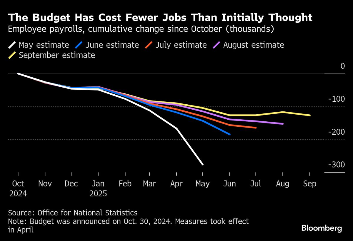 Reeves’ Budget Has Cost Half as Many UK Jobs as Once Thought