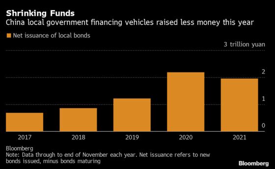 China’s Special Bonds Can’t Halt Property-Led Investment Slump