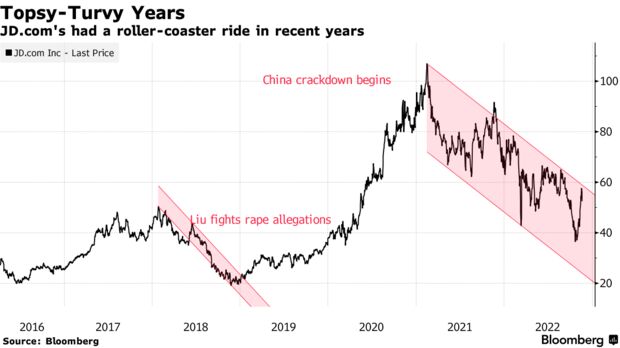 JD.com's had a roller-coaster ride in recent years