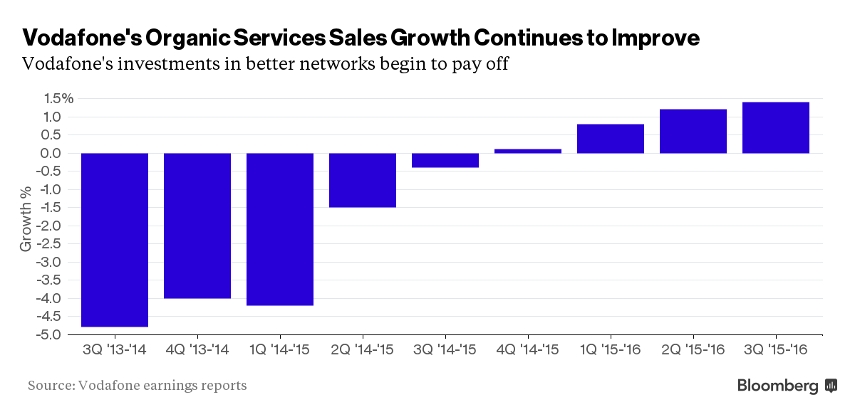 Vodafone Service Revenue Shows Europe Rebound, Asian Growth Bloomberg