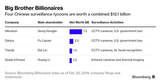 China's Powerful Surveillance State Has Created at Least Four Billionaires