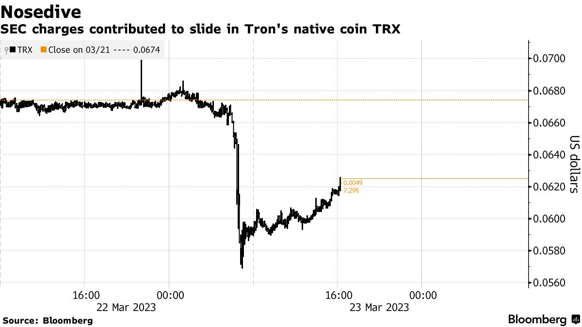 SEC Case Against Crypto Mogul Justin Sun Stirs Questions Over Huobi -  Bloomberg