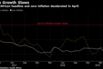 South African headline and core inflation decelerated in April