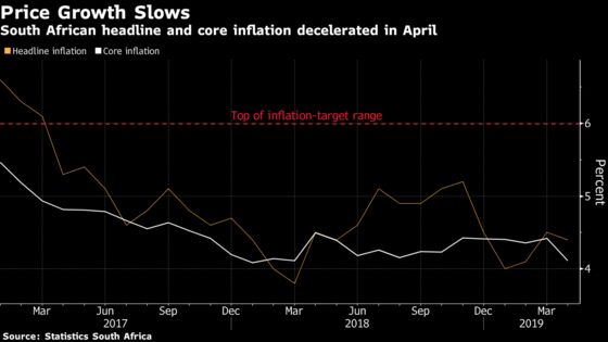 South Africa Inflation Rate Falls Below Target Midpoint in April