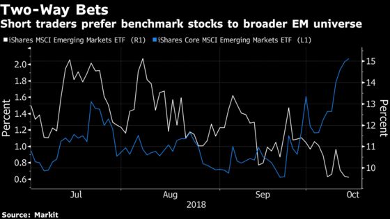 Short Traders Mimic Cash Investors With Two-Way Bet on EM Stocks