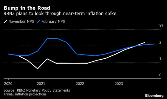 RBNZ Sees Need for Prolonged Stimulus Amid Uncertainty