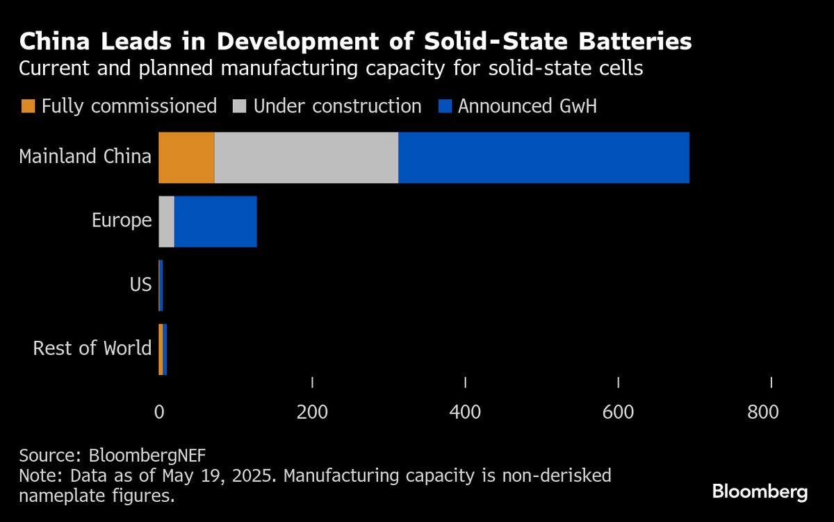 China’s Battery Makers Get Boost on Hopes for ‘Solid-State’ Tech