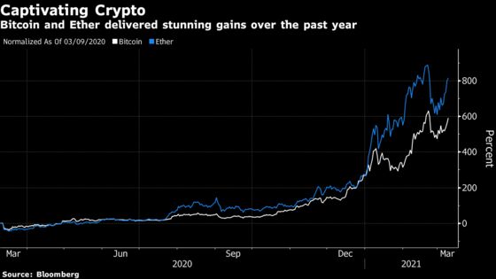 Bitcoin Hits Highest Level in Two Weeks as Big-Money Bets Flow
