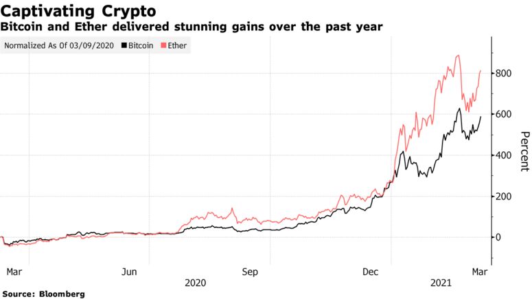 Bitcoin and Ether delivered stunning gains over the past year