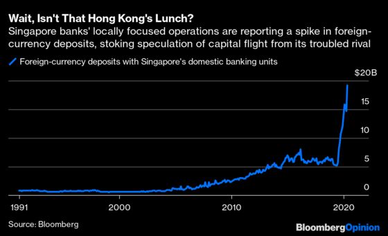 Singapore Won’t Feast on Hong Kong’s Fund Famine