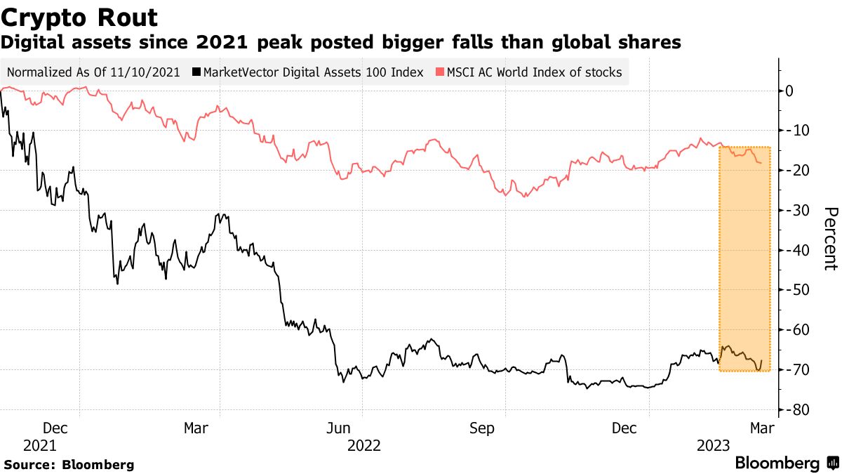 Crypto Scours the Globe for Banks to Replace Collapsed US Lenders -  Bloomberg