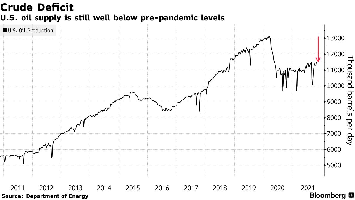 U.S. oil supply is still well below pre-pandemic levels
