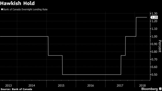 Bank of Canada Lays Ground for More Rate Hikes on Robust Growth