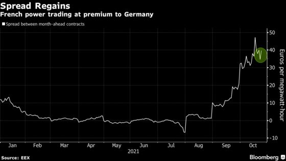 German-French Power Spread Soars Ahead of Winter Season