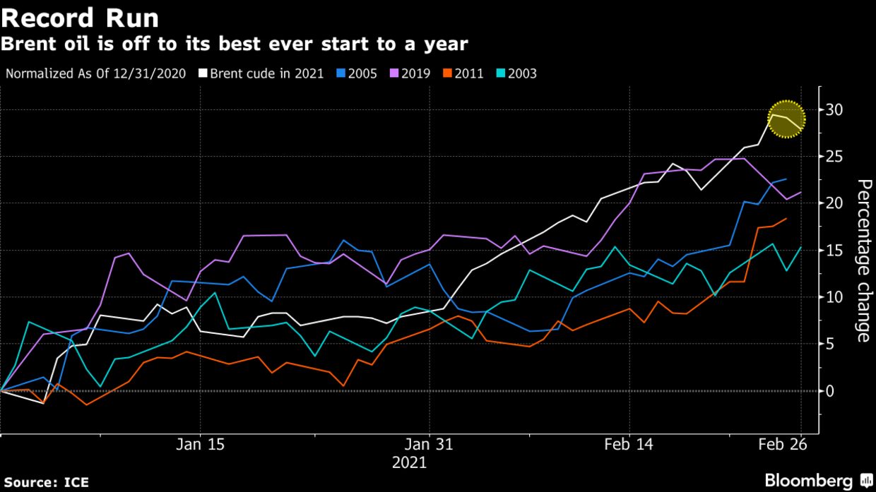 Brent oil is off to its best ever start to a year