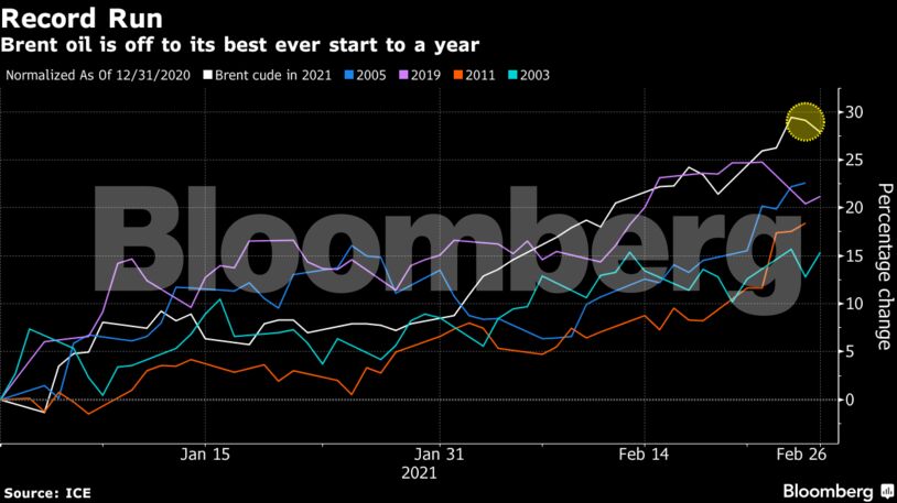 Brent oil is off to its best ever start to a year