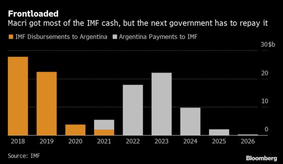 With $56 Billion Loan in Danger, IMF Officials Fly to Argentina