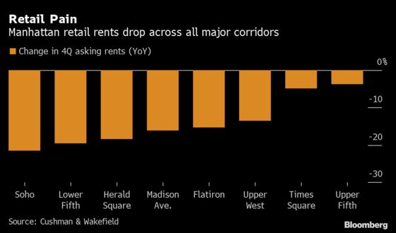 Manhattan’s Fifth Avenue Mired in $200 Million Retail Rent Fight