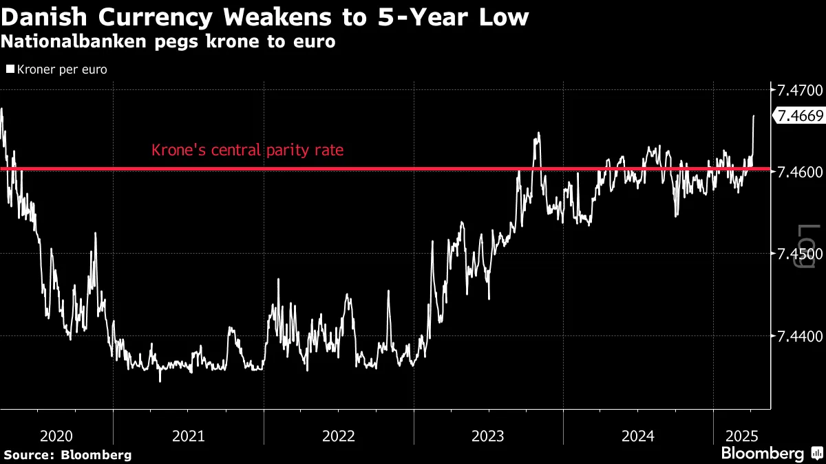 Denmark Cuts Rate to Match ECB as Krone (EUR/DKK) Slide Tests Peg -  Bloomberg