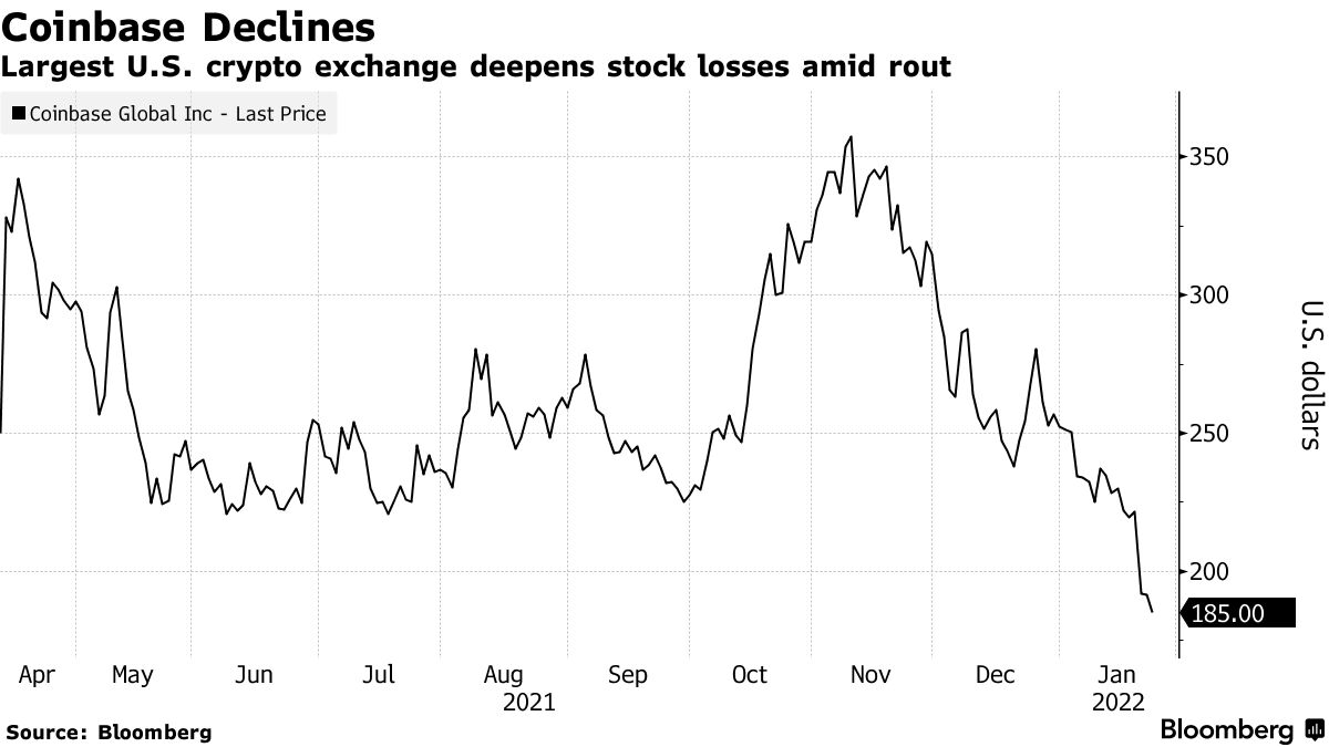 Coinbase Shares Fall to Lowest Ever (COIN) - Bloomberg