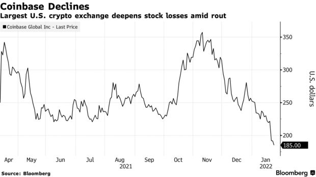 Largest u. S. Crypto exchange deepens stock losses amid rout