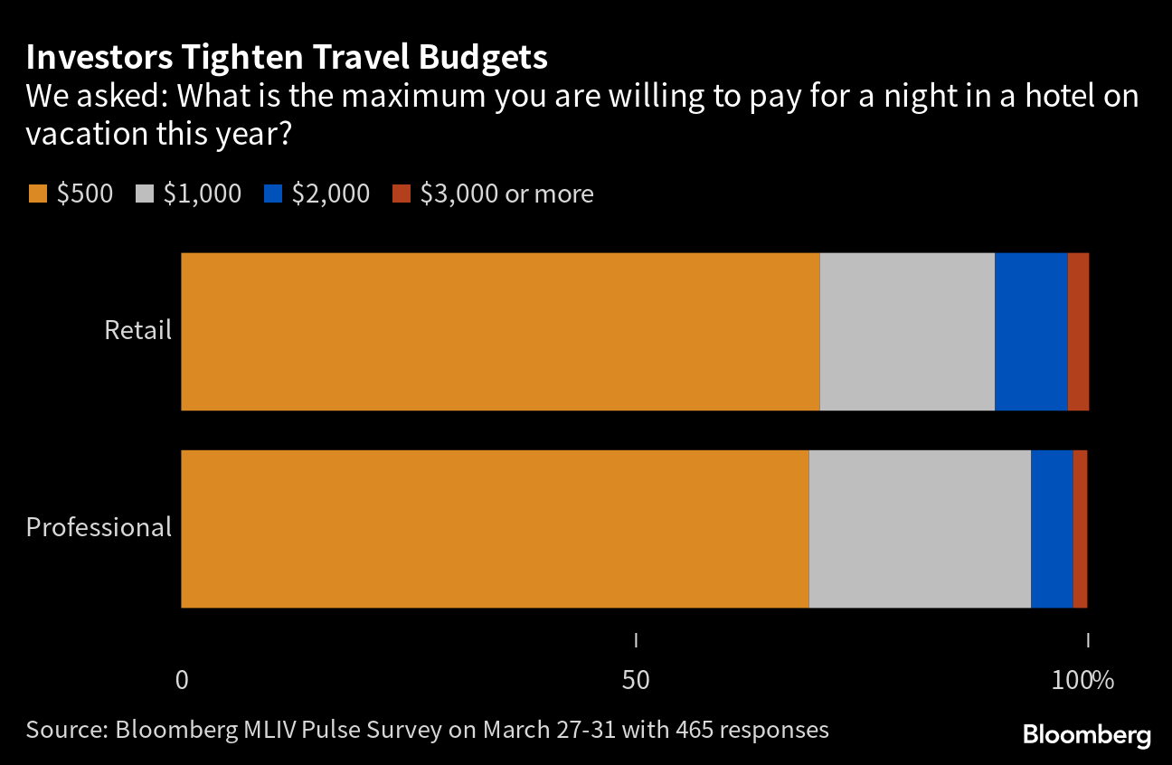 Luxury travelers are officially over 'revenge spending'—they want