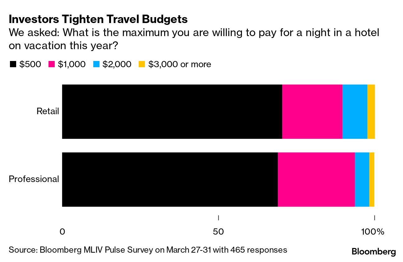 Luxury travelers are officially over 'revenge spending'—they want
