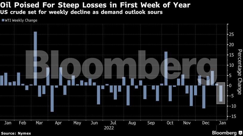 Oil Poised For Steep Losses in First Week of Year | US crude set for weekly decline as demand outlook sours