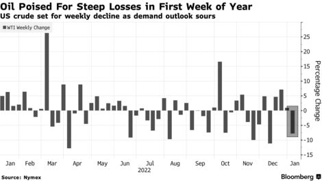 Oil Poised For Steep Losses in First Week of Year | US crude set for weekly decline as demand outlook sours