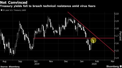 Treasury yields fail to breach technical resistance amid virus fears