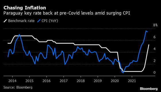 Paraguay Lifts Benchmark Rate to Two-Year High of 5.25%