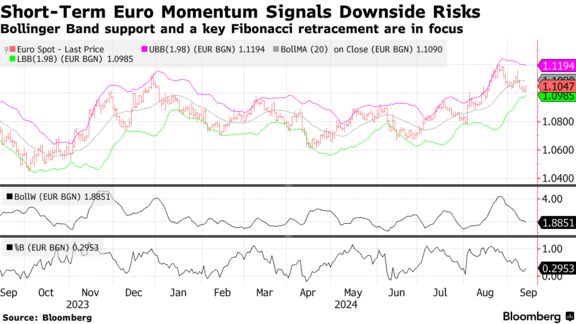 Short-Term Euro Momentum Signals Downside Risks | Bollinger Band support and a key Fibonacci retracement are in focus