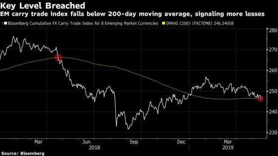 EM Investors Too Wary of Trade and Local Risks to Buy the Dip