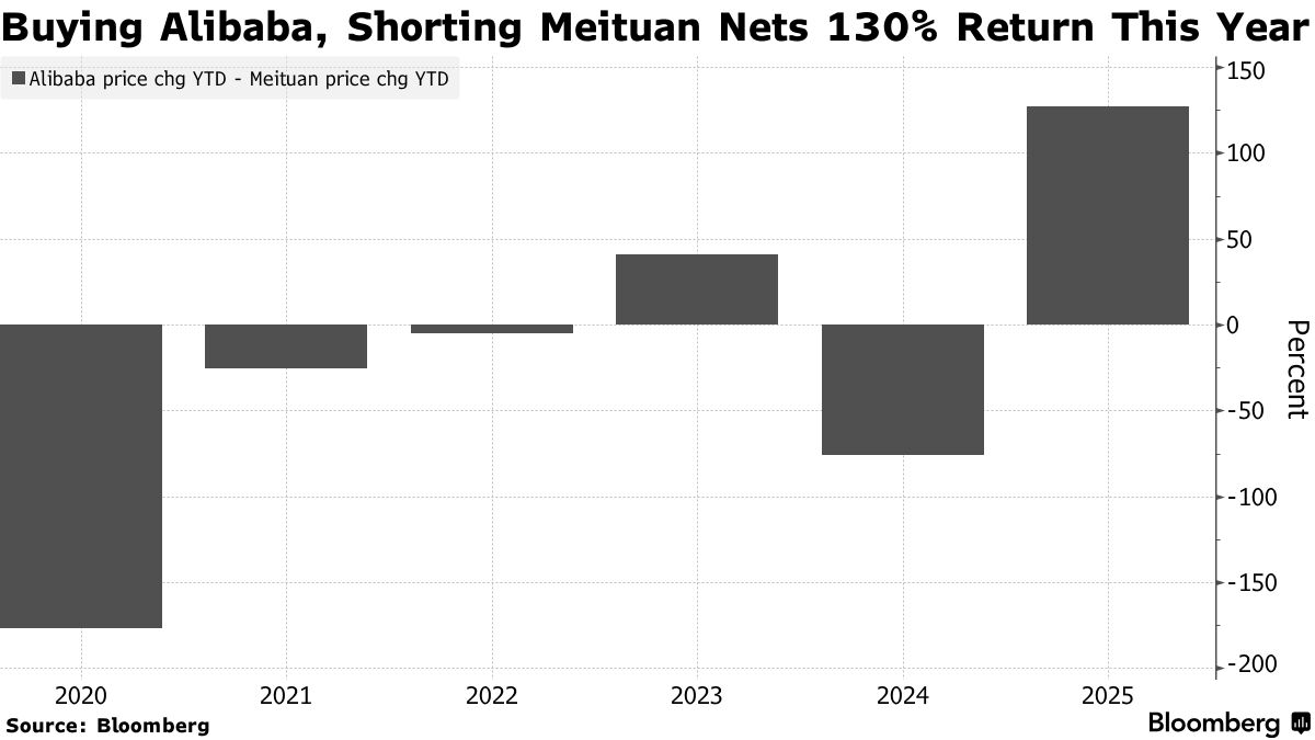 Buy Alibaba, Sell Meituan Pair Trade Thrives on Price War Bets - Bloomberg
