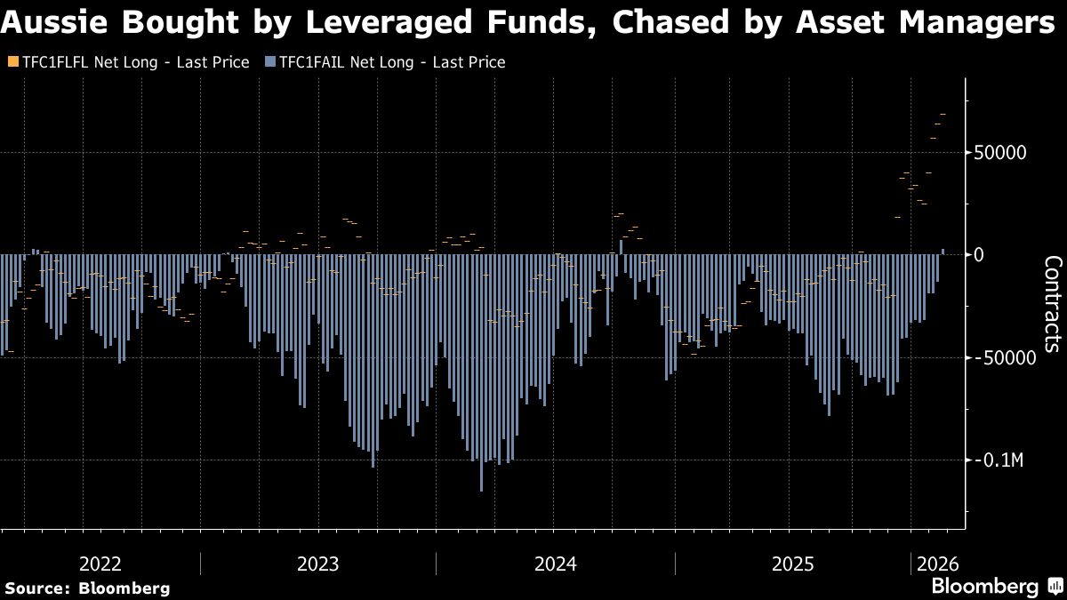 Asset Managers Turn Long Aussie for First Time Since Late 2024