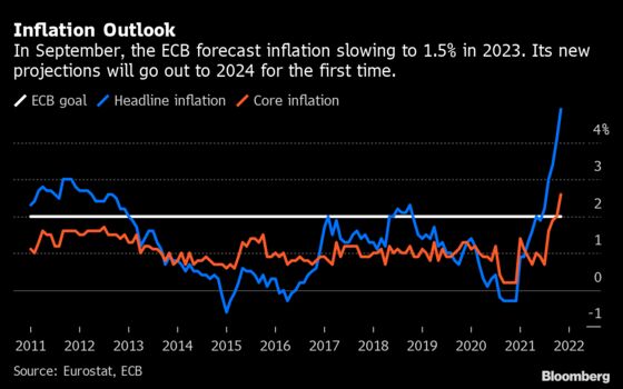 ECB Forecasts Show Inflation Below 2% Goal After Next Year