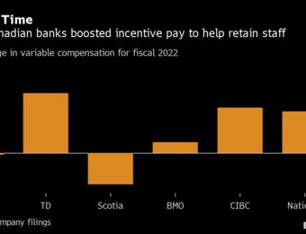 relates to Bank Bonuses Rise 1.9% in Canada as Firms Look Past Slowdown