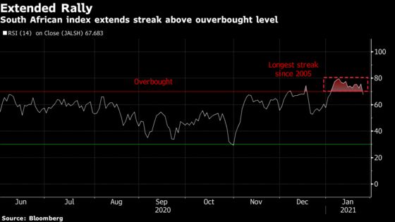 South African Stocks Post Biggest Drop This Month on Tencent Effect
