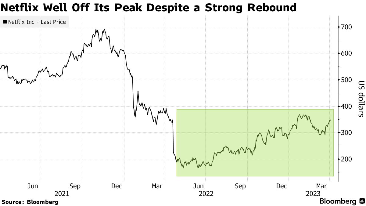 Netflix Stock Falls After Q2 Earnings Beat on Paid-Sharing Crackdown