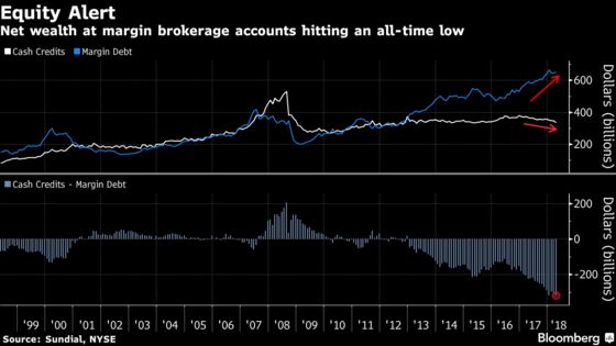 Leverage Alert Ringing as Cash Drains From Stock Broker Accounts