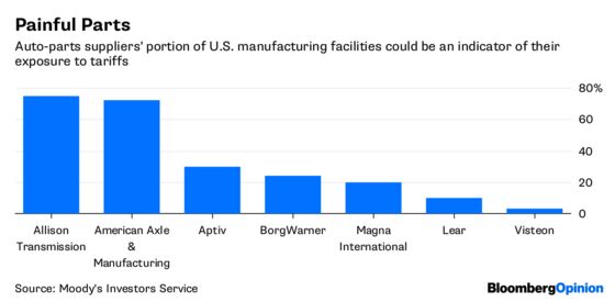 Trump’s Auto Tariff Pain Will Spread and Linger