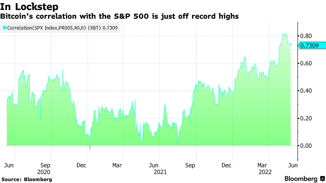 Bitcoin's correlation with the S&P 500 is just off record highs