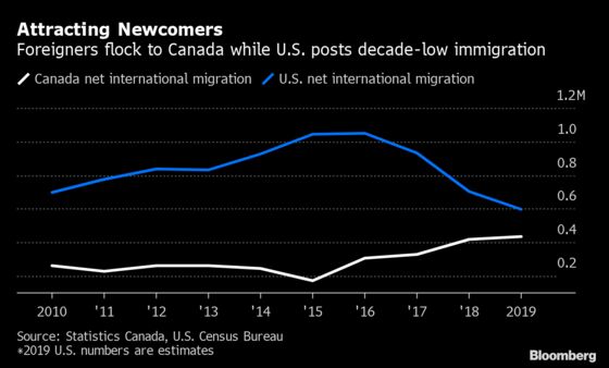 Immigration Could Help Canada Top U.S. in Economic Growth This Year