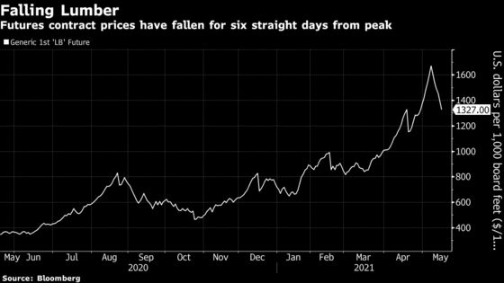 Builders Scour for Cheaper Lumber as Futures Prices Tumble
