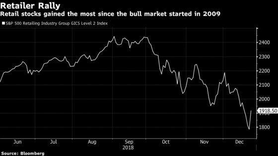 Retail Stocks Jump Most in 9 Years on Strong Spending Signs