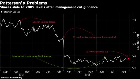 Dental Pricing Pressures Have Patterson Plunging