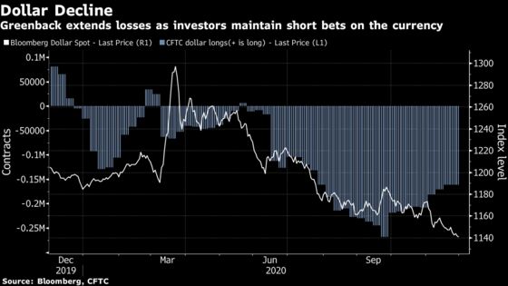 Dollar’s Slump Propels Global Peers Toward Multi-Year Peaks