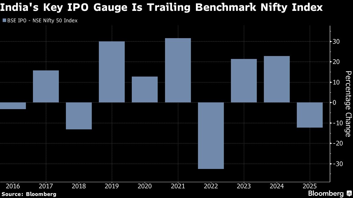 India’s IPO Boom Masks Uneven Returns for Investors.
