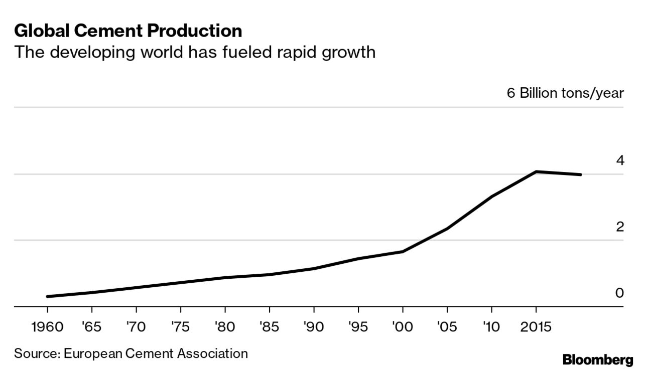 Global Cement Production