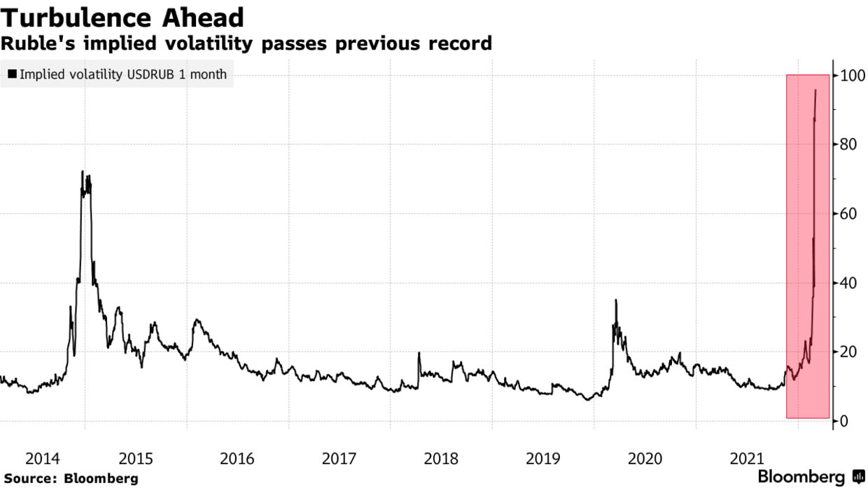 Ruble's implied volatility passes previous record
